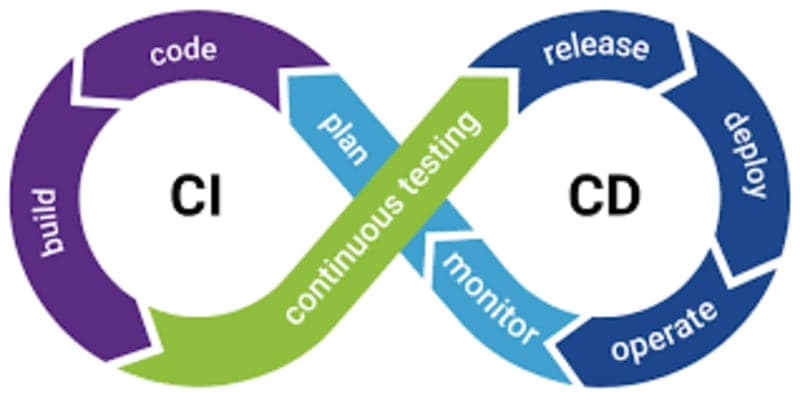 Why CI/CD is a Must-Have Skill for Junior Developers - Featured image